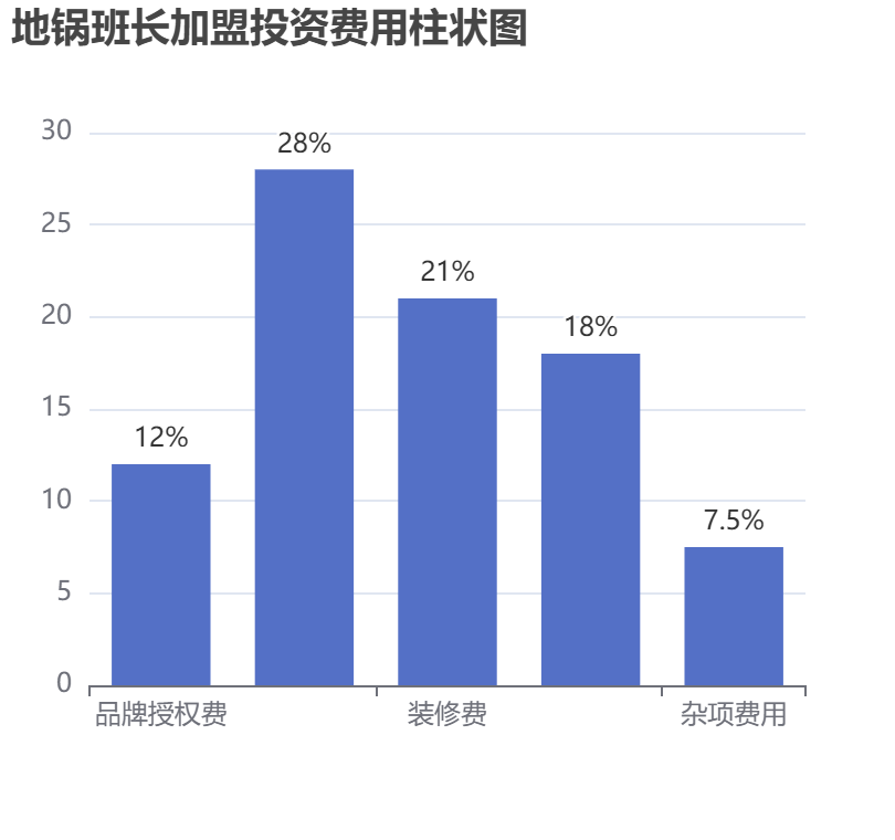 地鍋班長(zhǎng)加盟投資費(fèi)用柱狀圖表