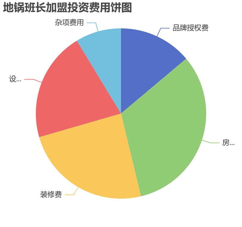 地鍋班長(zhǎng)加盟投資費(fèi)用餅狀圖表