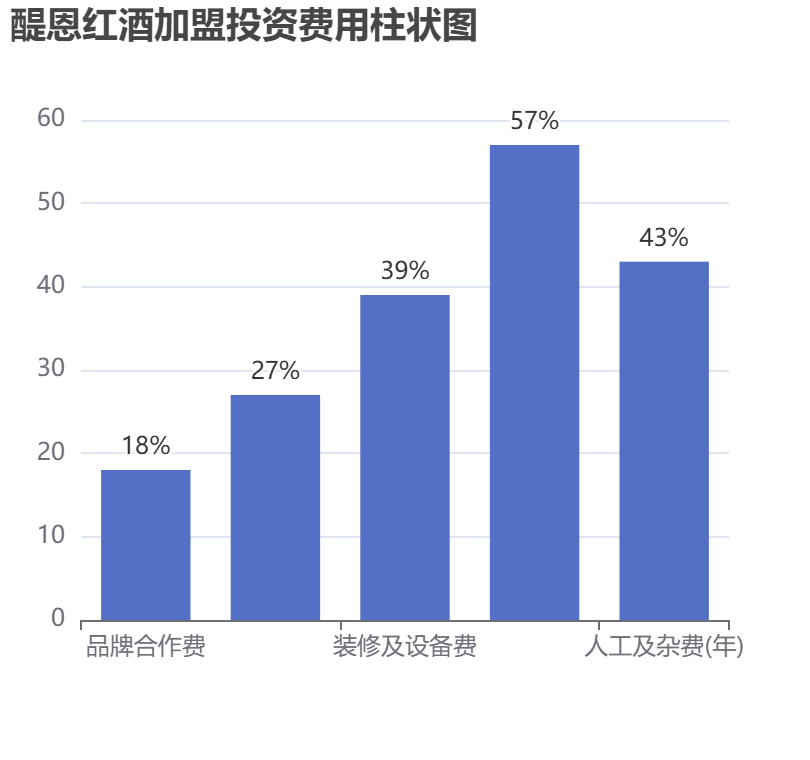醍恩紅酒加盟投資費(fèi)用柱狀圖表
