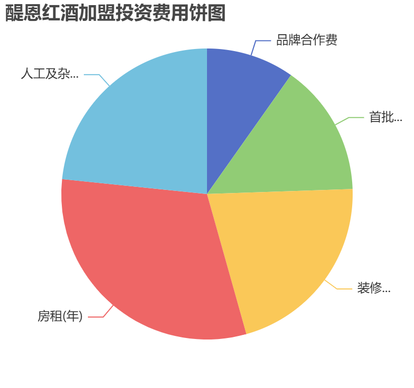 醍恩紅酒加盟投資費(fèi)用餅狀圖表