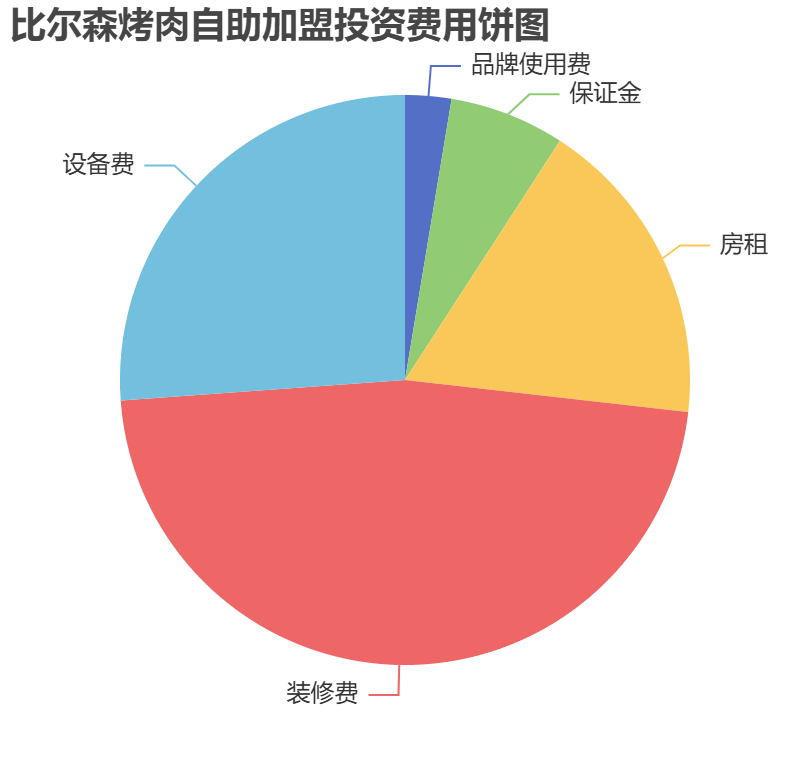 比爾森烤肉自助加盟投資費(fèi)用餅狀圖表