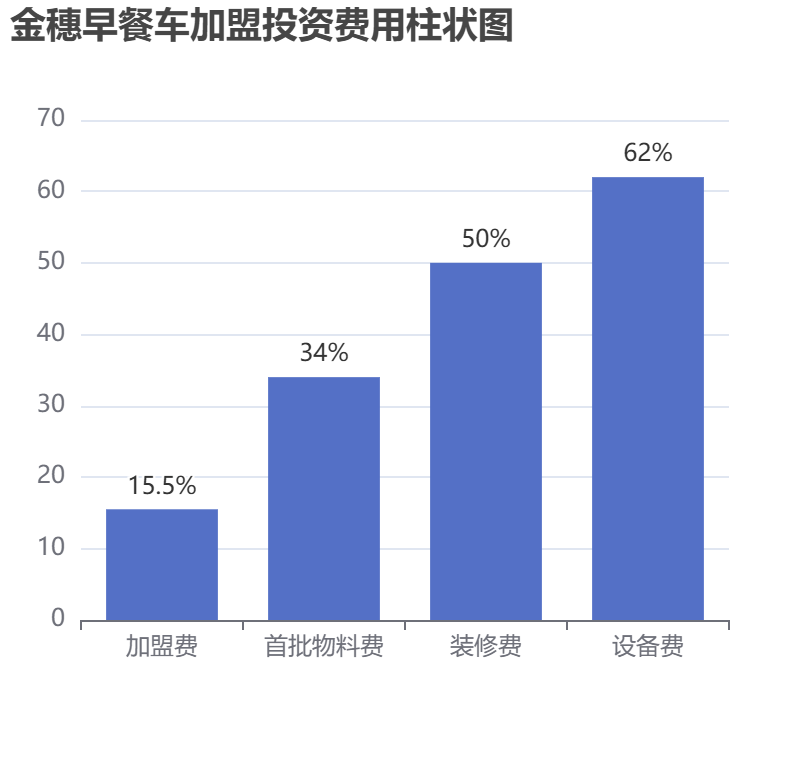 金穗早餐車加盟投資費(fèi)用柱狀圖表