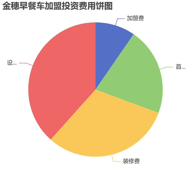 金穗早餐車加盟投資費(fèi)用餅狀圖表