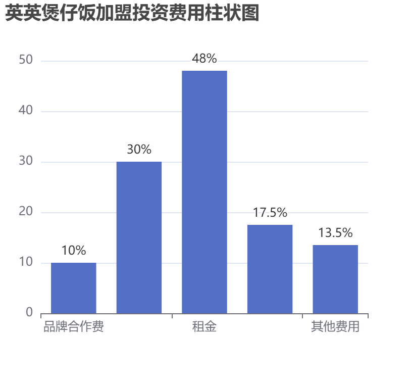 英英煲仔飯加盟投資費用柱狀圖表