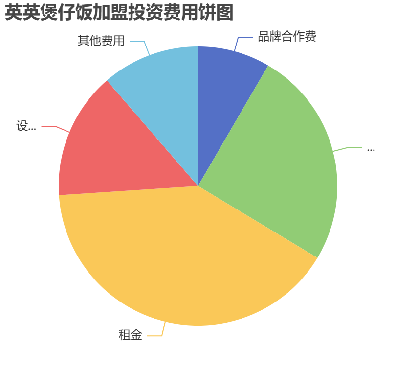 英英煲仔飯加盟投資費用餅狀圖表