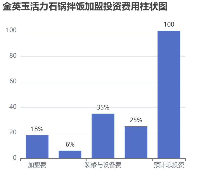 金英玉活力石鍋拌飯加盟投資費(fèi)用柱狀圖表