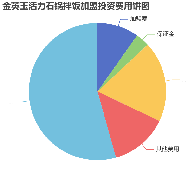 金英玉活力石鍋拌飯加盟投資費(fèi)用餅狀圖表