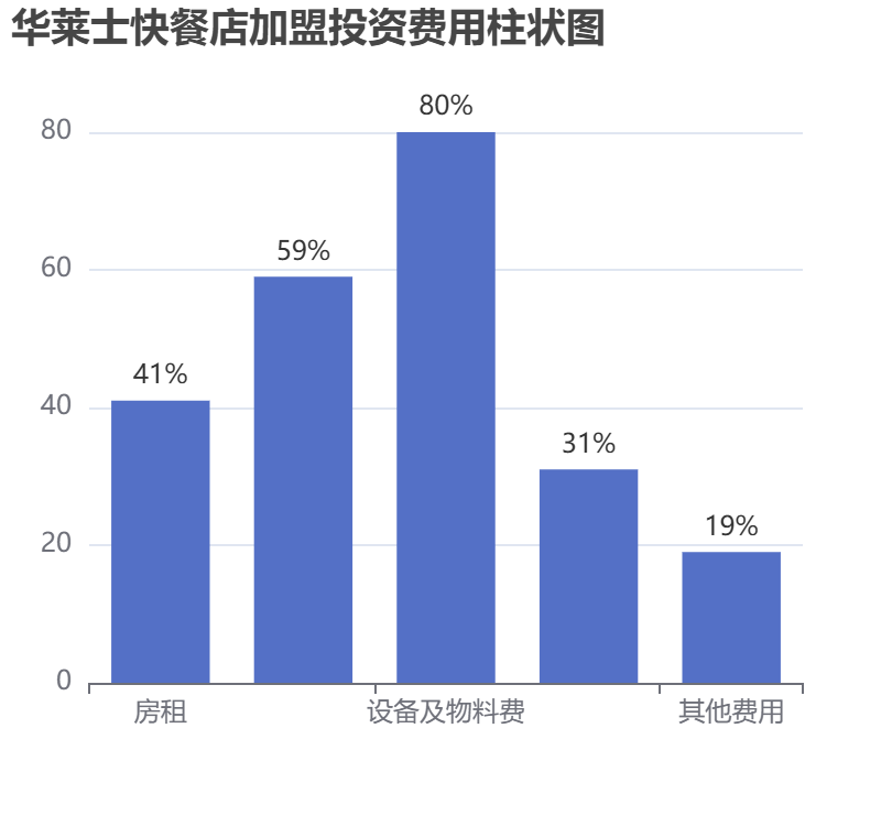 華萊士快餐店加盟投資費(fèi)用柱狀圖表
