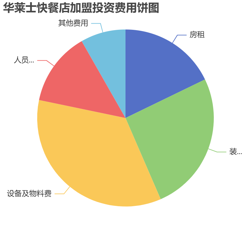 華萊士快餐店加盟投資費(fèi)用餅狀圖表