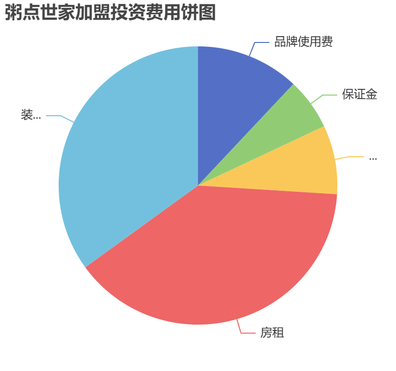 粥點(diǎn)世家加盟投資費(fèi)用餅狀圖表