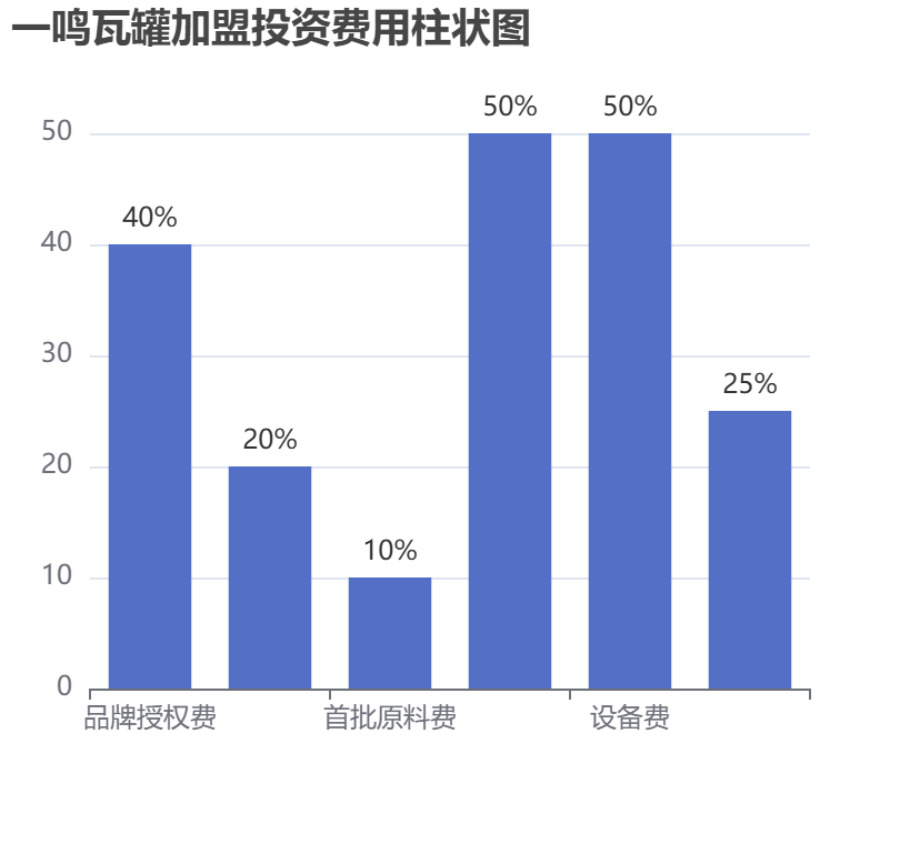 一鳴瓦罐加盟投資費(fèi)用柱狀圖表