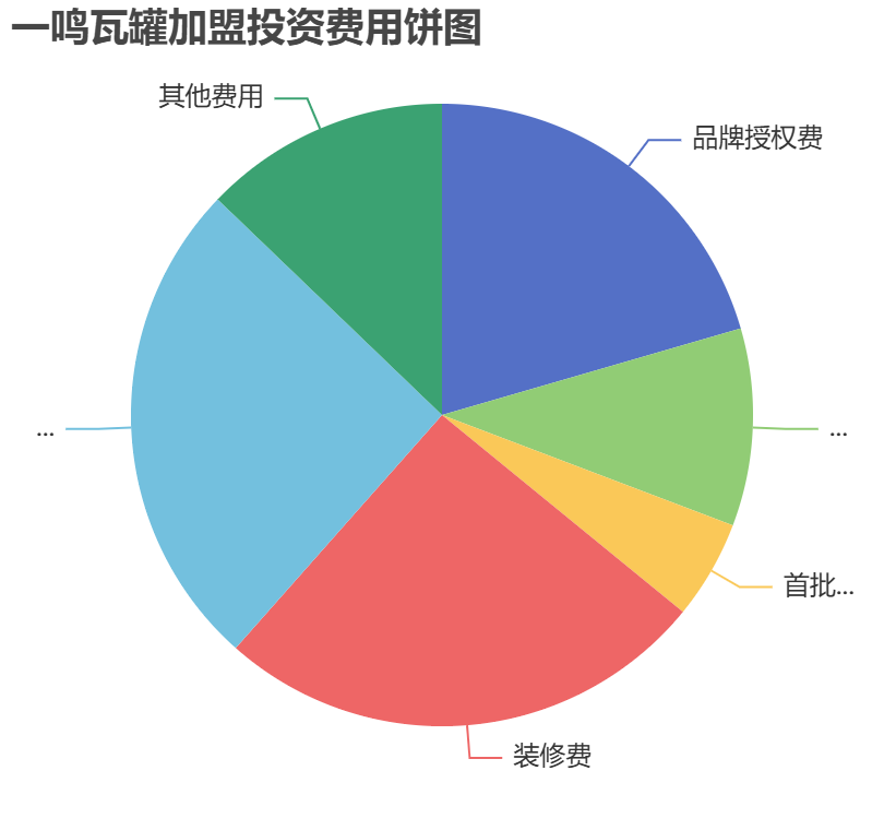 一鳴瓦罐加盟投資費(fèi)用餅狀圖表