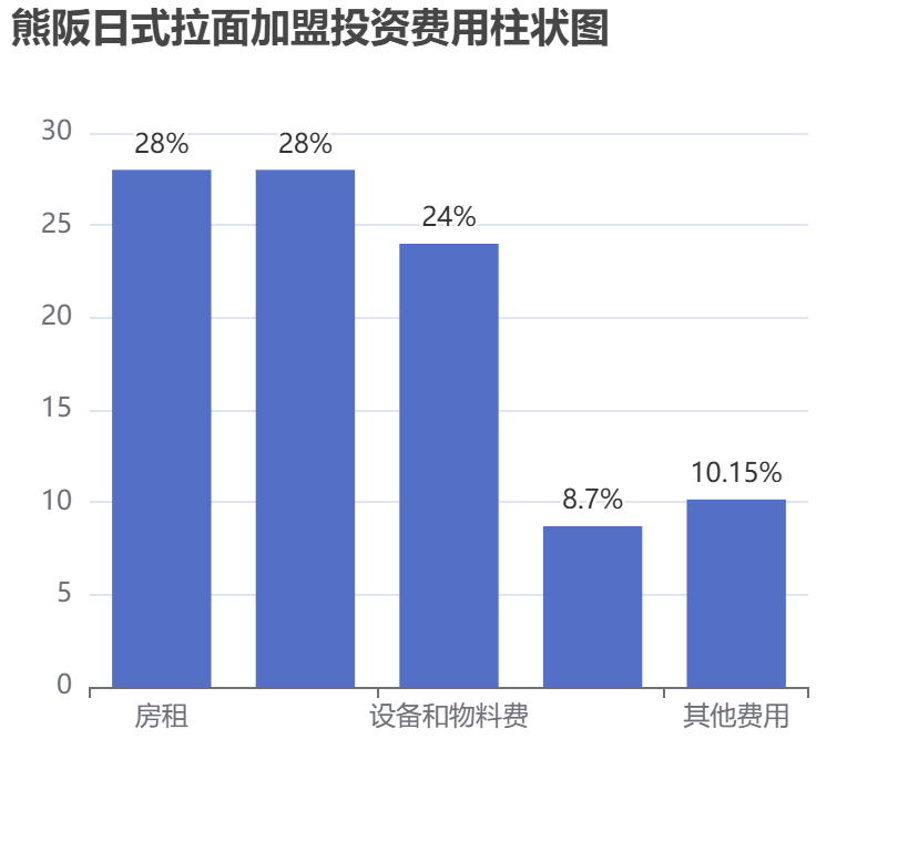 熊阪日式拉面加盟投資費(fèi)用柱狀圖表