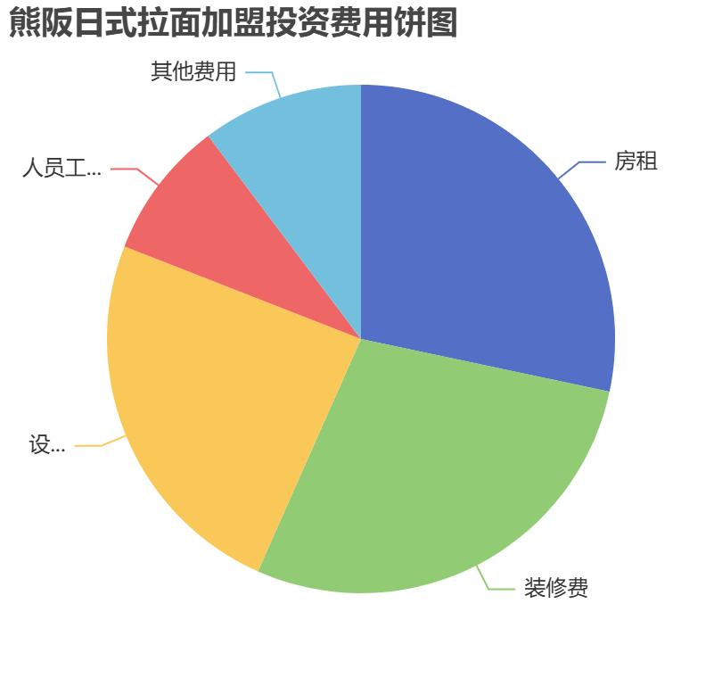熊阪日式拉面加盟投資費(fèi)用餅狀圖表