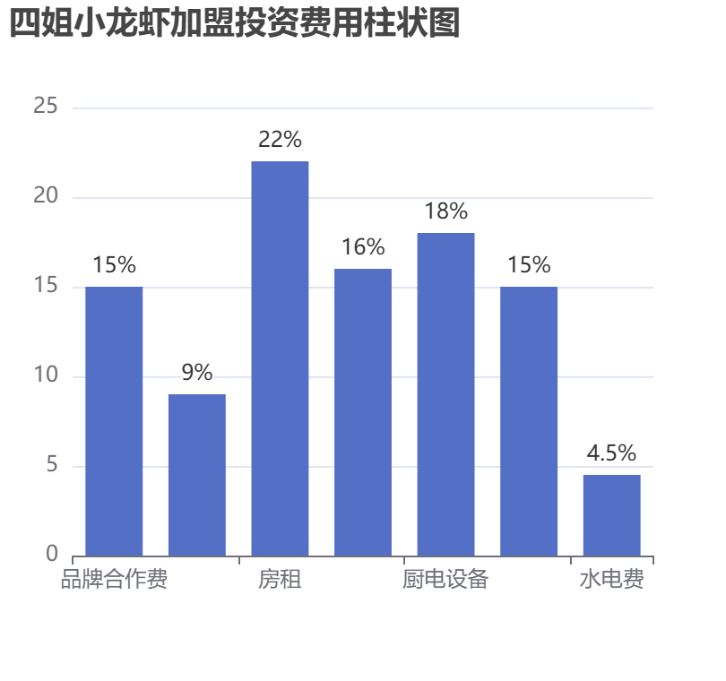 四姐小龍蝦加盟投資費用柱狀圖表