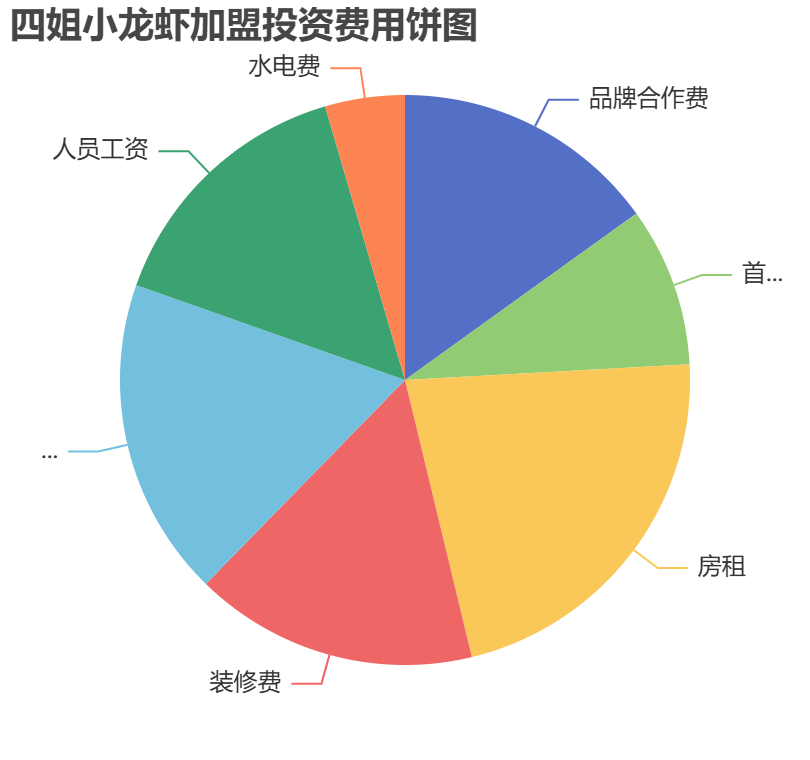 四姐小龍蝦加盟投資費用餅狀圖表