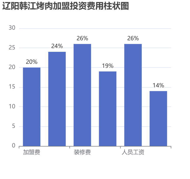 遼陽(yáng)韓江烤肉加盟投資費(fèi)用柱狀圖表