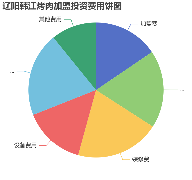 遼陽(yáng)韓江烤肉加盟投資費(fèi)用餅狀圖表