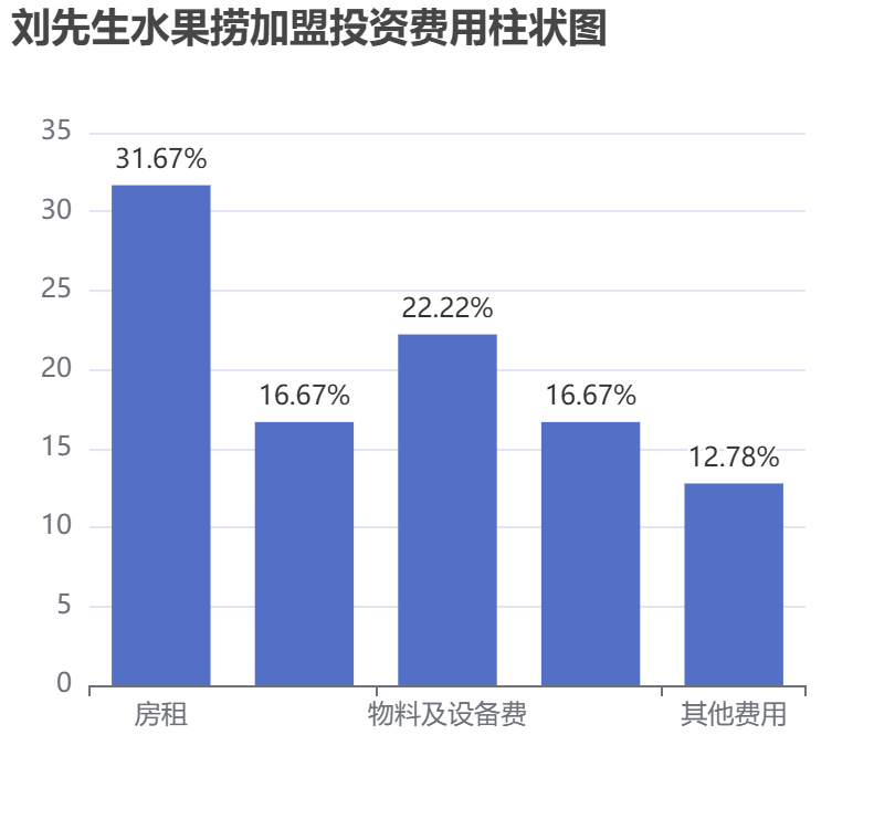劉先生水果撈加盟投資費(fèi)用柱狀圖表