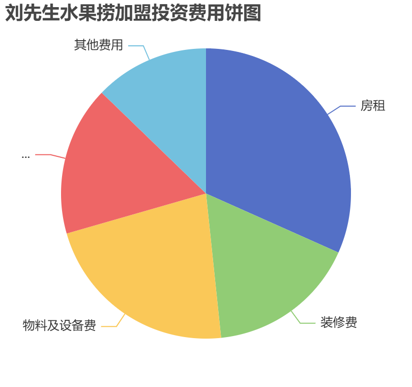 劉先生水果撈加盟投資費(fèi)用餅狀圖表