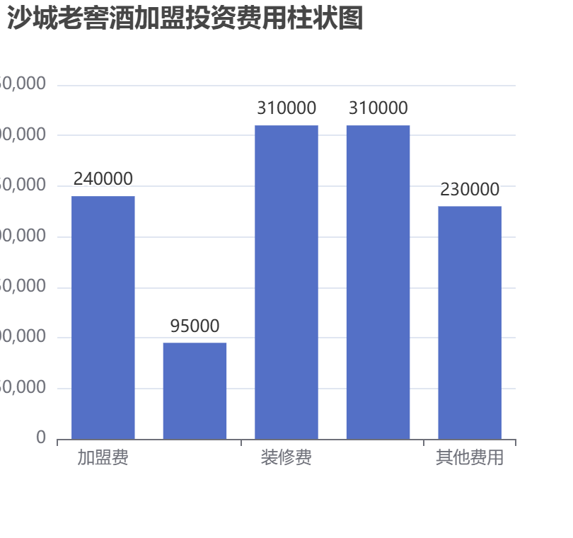 沙城老窖酒加盟投資費(fèi)用柱狀圖表