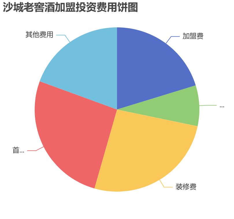 沙城老窖酒加盟投資費(fèi)用餅狀圖表