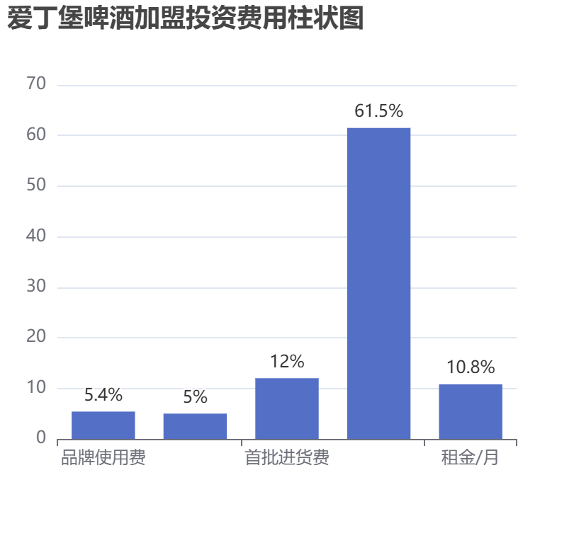 愛丁堡啤酒加盟投資費(fèi)用柱狀圖表