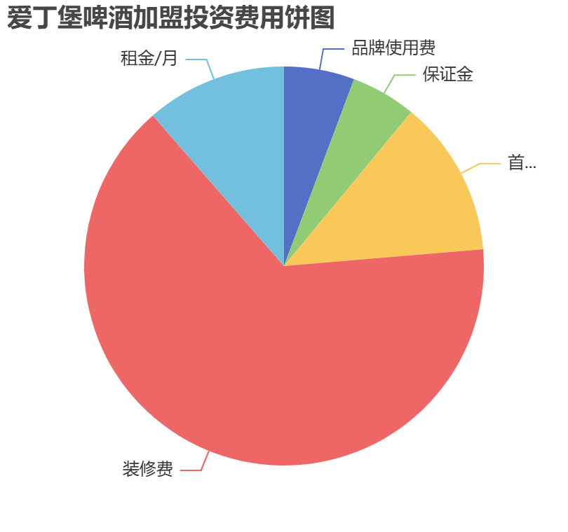 愛丁堡啤酒加盟投資費(fèi)用餅狀圖表