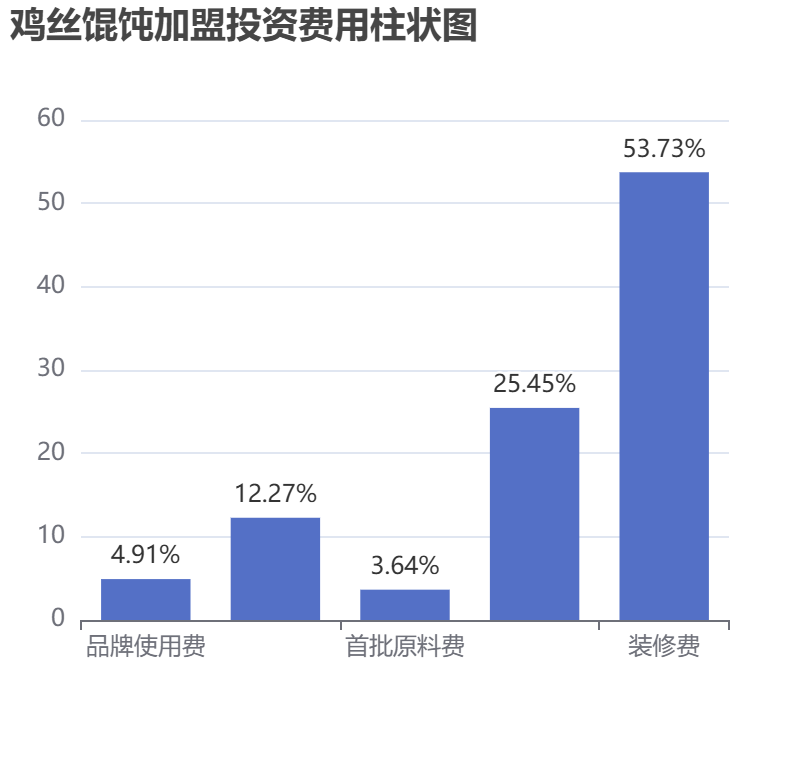 雞絲餛飩加盟投資費(fèi)用柱狀圖表