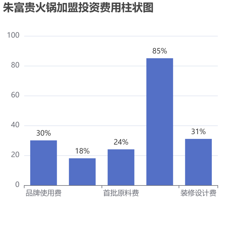 朱富貴火鍋加盟投資費用柱狀圖表
