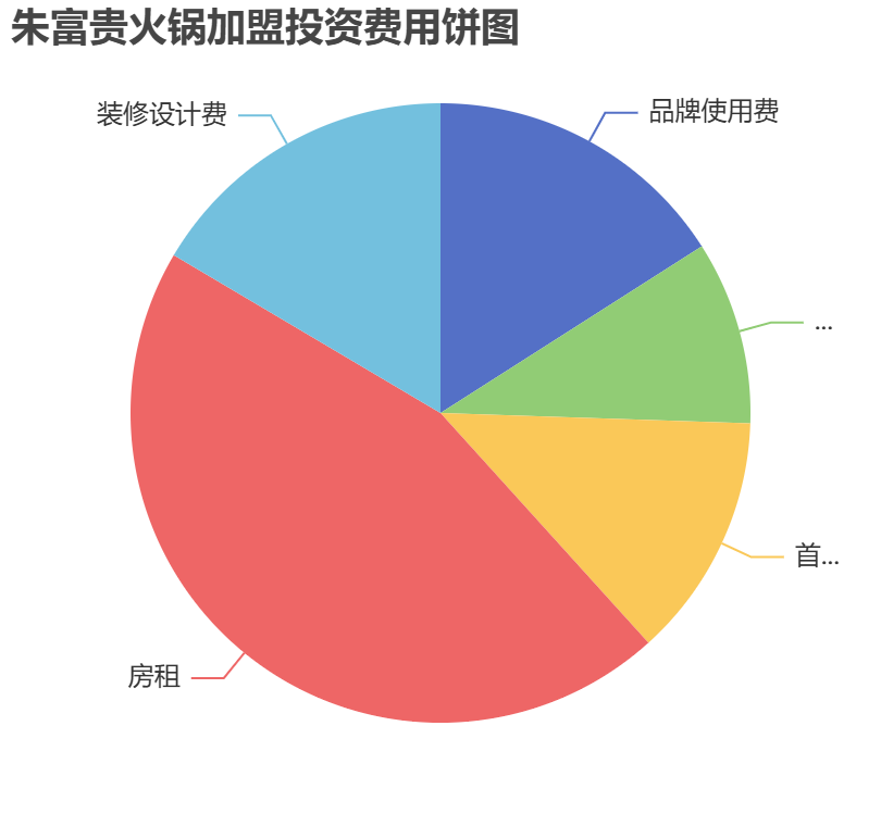 朱富貴火鍋加盟投資費用餅狀圖表