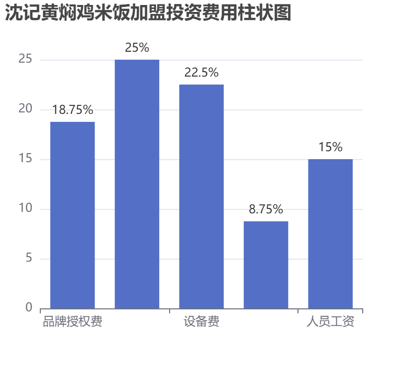 沈記黃燜雞米飯加盟投資費(fèi)用柱狀圖表