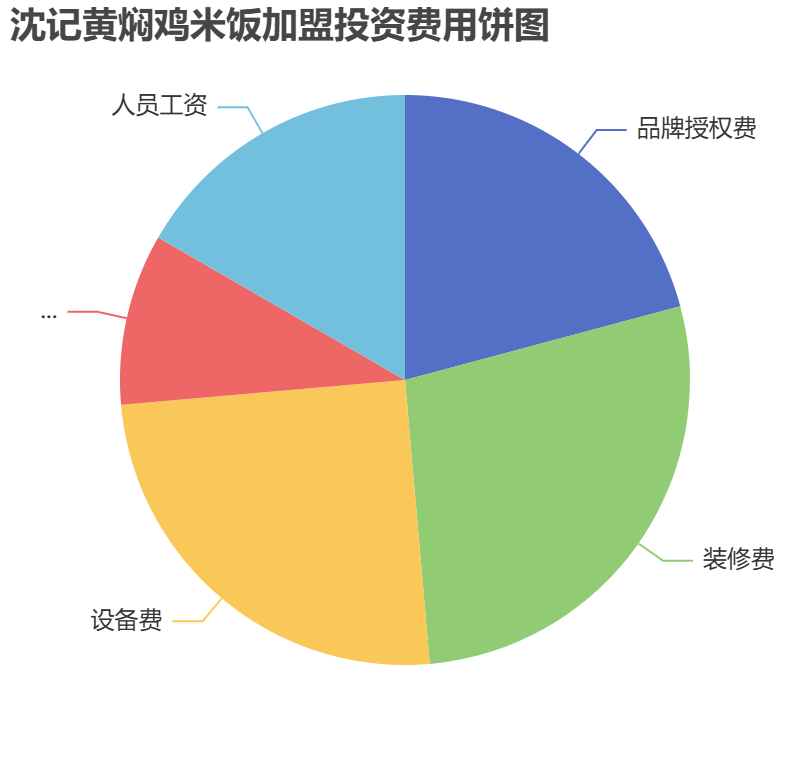 沈記黃燜雞米飯加盟投資費(fèi)用餅狀圖表