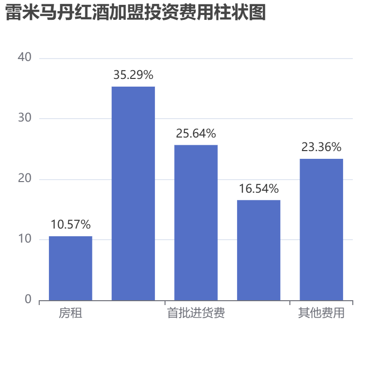 雷米馬丹紅酒加盟投資費(fèi)用柱狀圖表