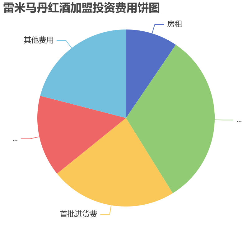 雷米馬丹紅酒加盟投資費(fèi)用餅狀圖表