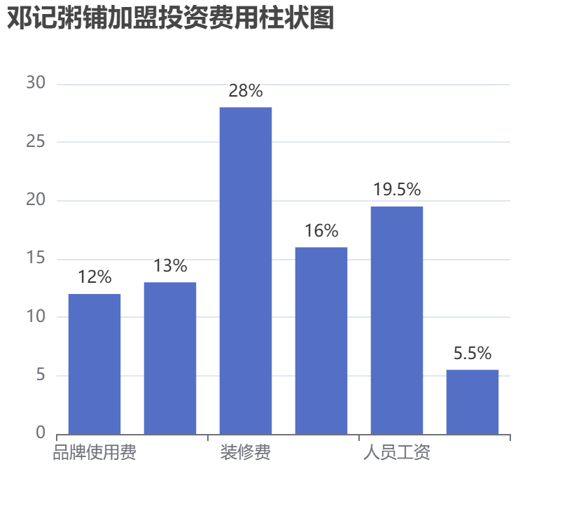 鄧記粥鋪加盟投資費用柱狀圖表