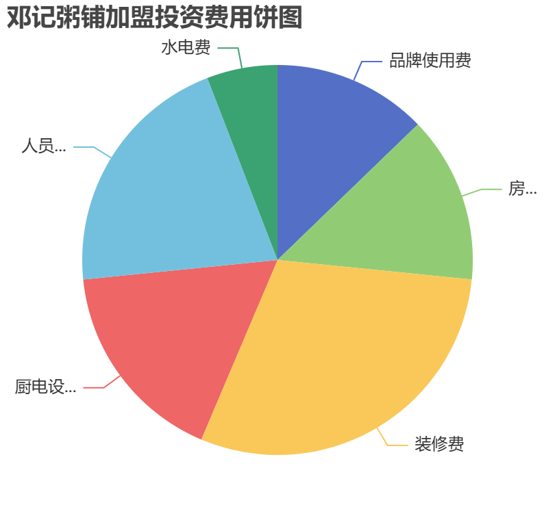 鄧記粥鋪加盟投資費用餅狀圖表