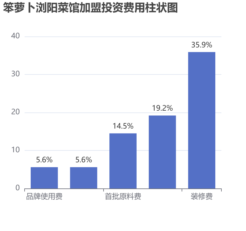 笨蘿卜瀏陽菜館加盟投資費用柱狀圖表