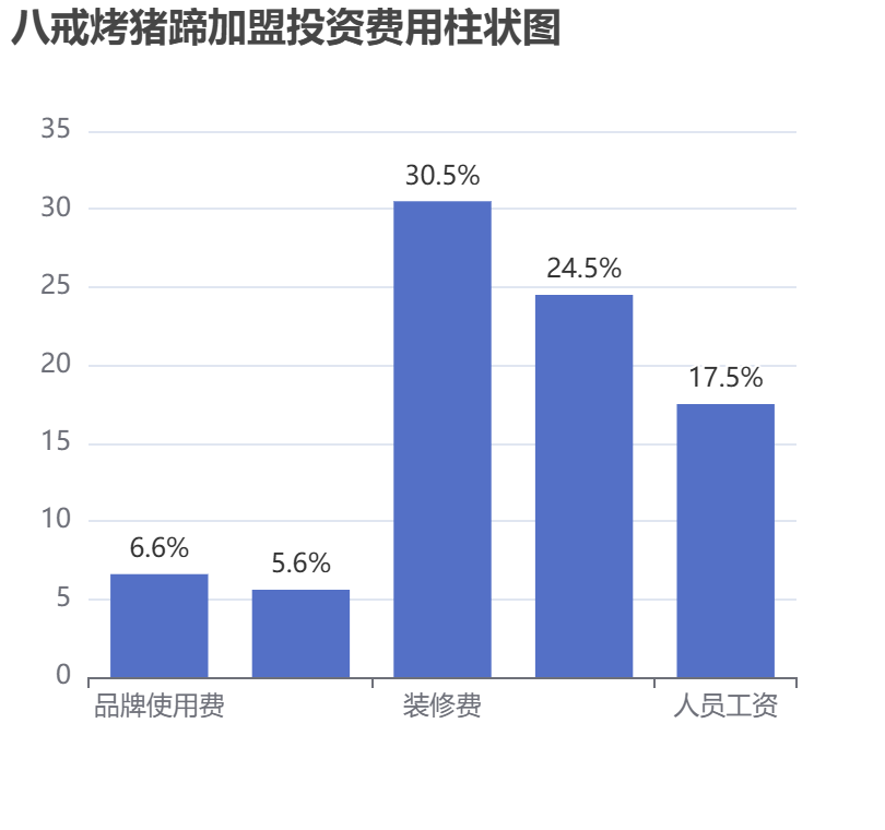 八戒烤豬蹄加盟投資費(fèi)用柱狀圖表