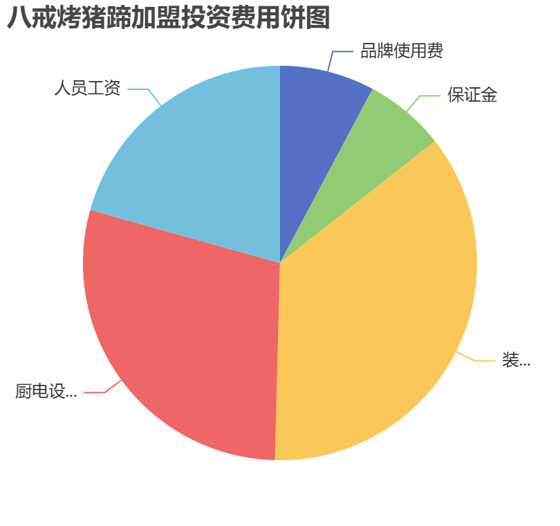八戒烤豬蹄加盟投資費(fèi)用餅狀圖表