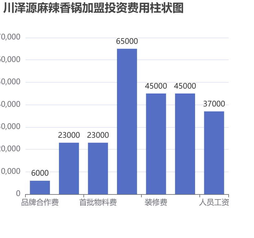 川澤源麻辣香鍋加盟投資費(fèi)用柱狀圖表