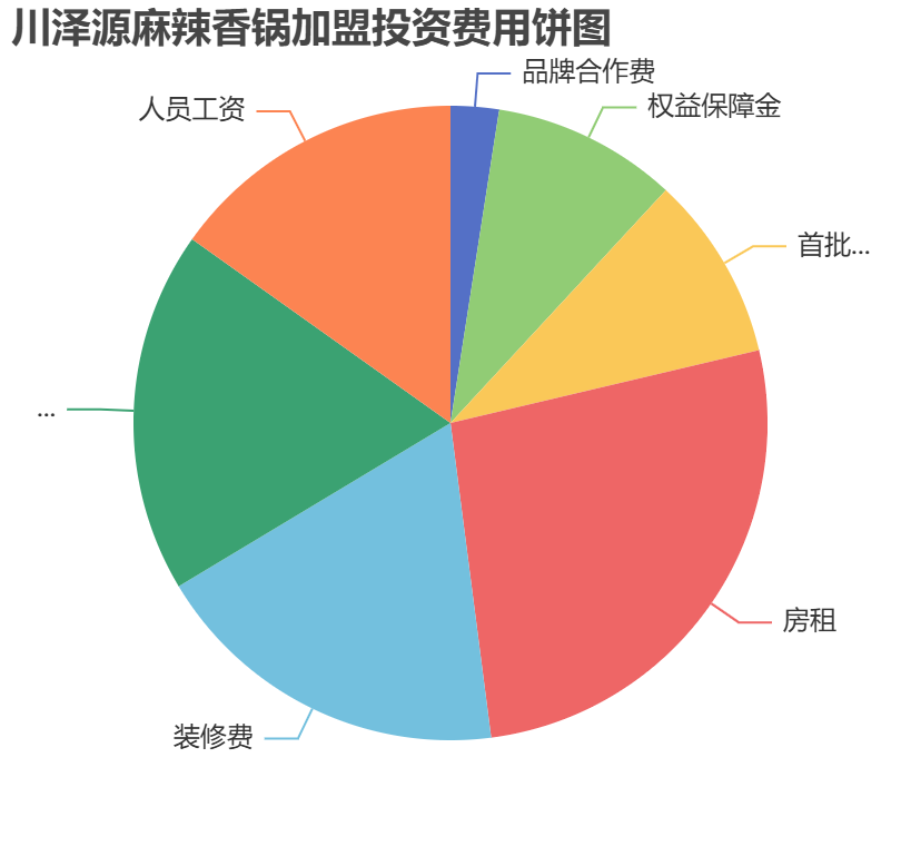川澤源麻辣香鍋加盟投資費(fèi)用餅狀圖表