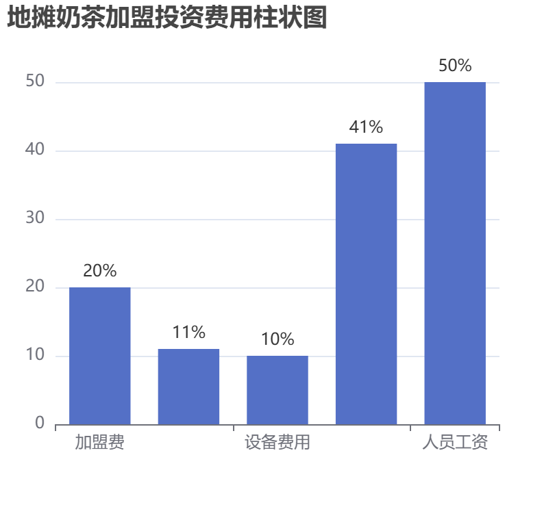 地攤奶茶加盟投資費用柱狀圖表