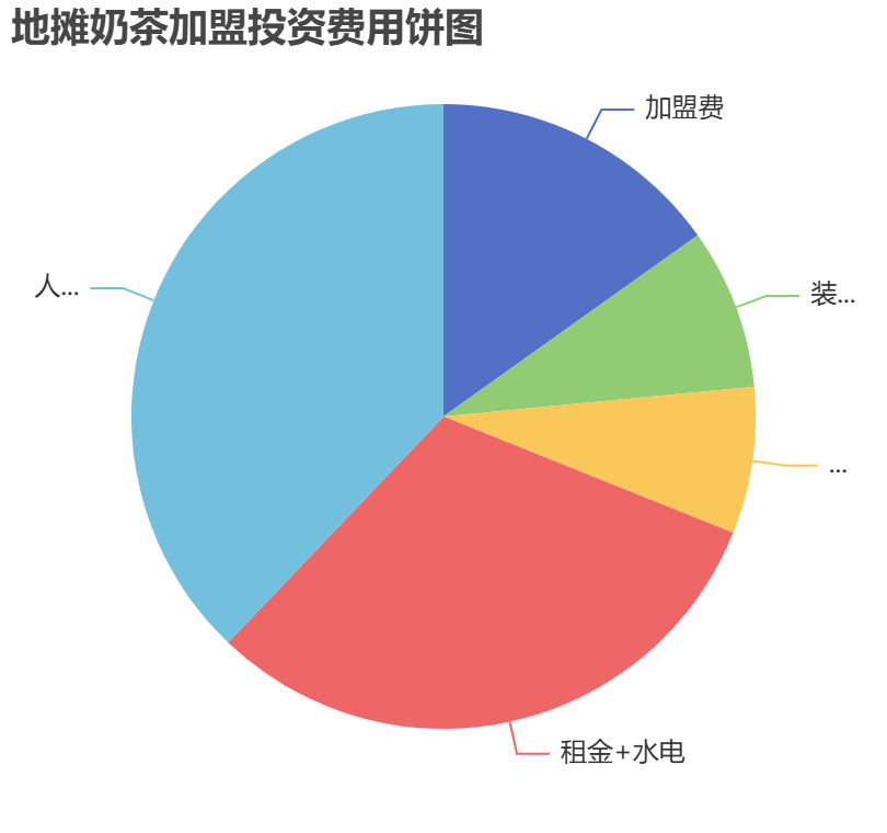 地攤奶茶加盟投資費用餅狀圖表