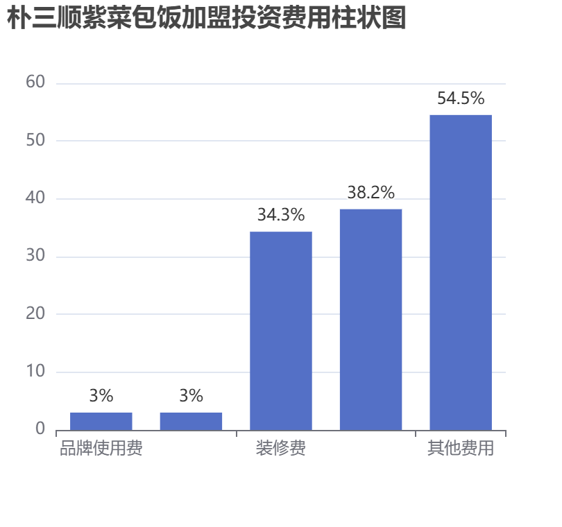 樸三順紫菜包飯加盟投資費(fèi)用柱狀圖表