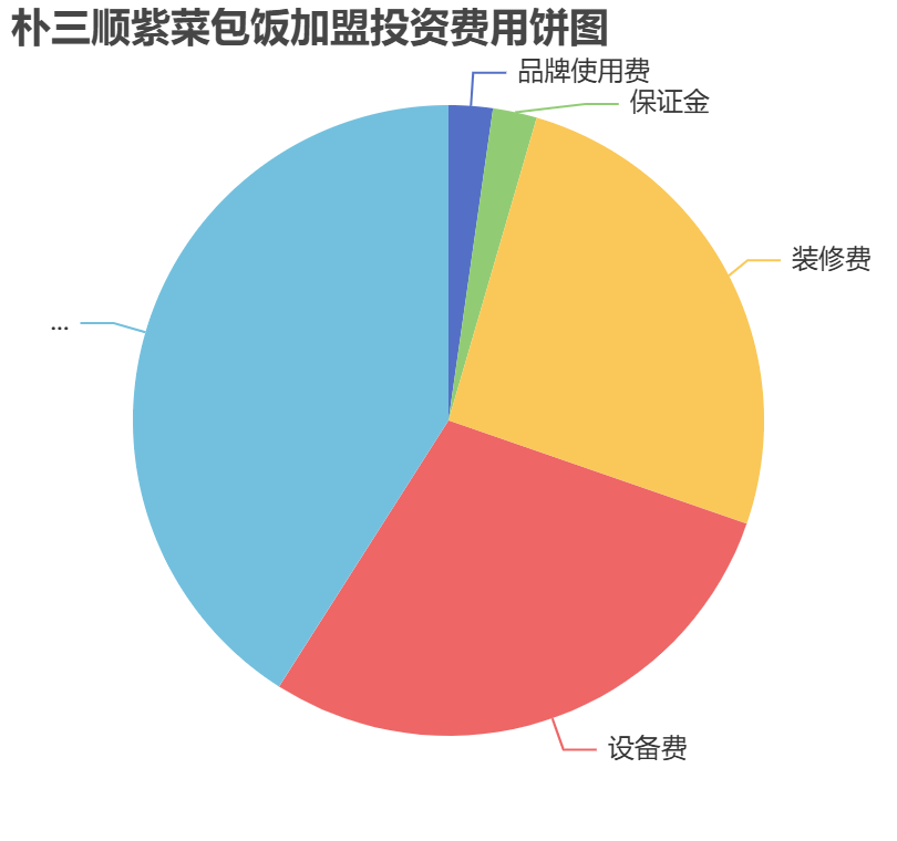 樸三順紫菜包飯加盟投資費(fèi)用餅狀圖表