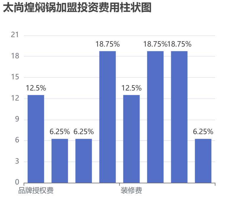 太尚煌燜鍋加盟投資費(fèi)用柱狀圖表