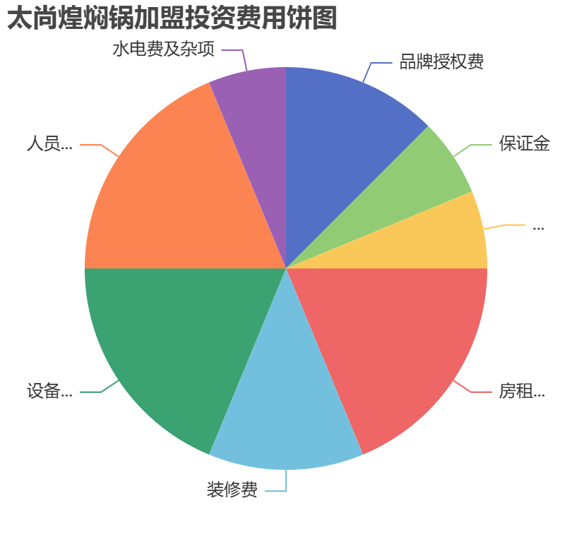 太尚煌燜鍋加盟投資費(fèi)用餅狀圖表