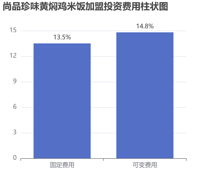 尚品珍味黃燜雞米飯加盟投資費(fèi)用柱狀圖表