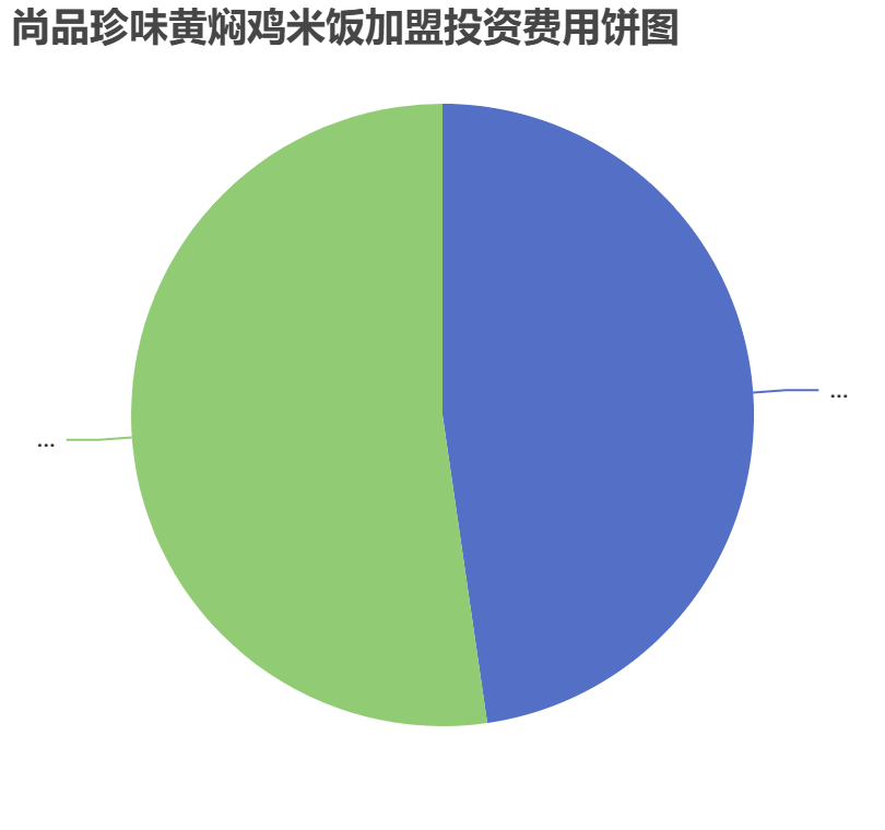 尚品珍味黃燜雞米飯加盟投資費(fèi)用餅狀圖表